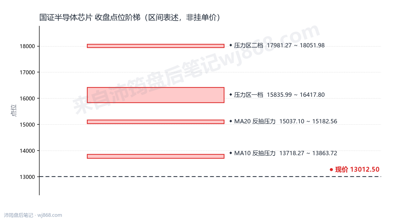 国证半导体芯片(980017) 2026年10月22日 点位阶梯图