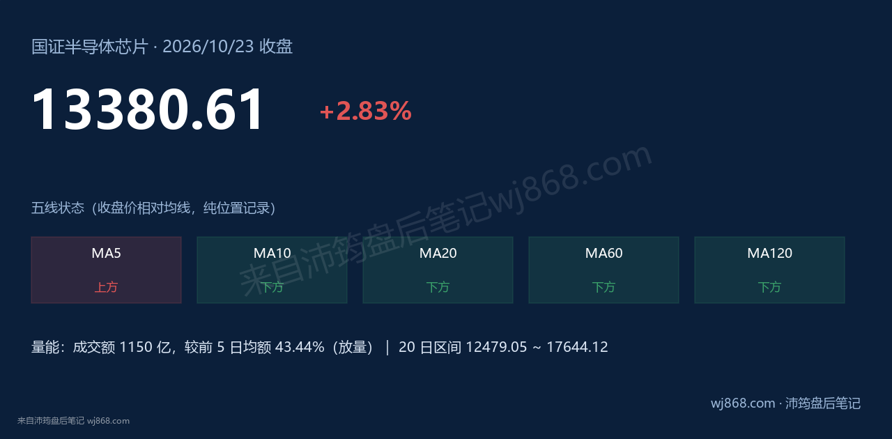 国证半导体芯片(980017) 2026年10月23日 收盘结论卡
