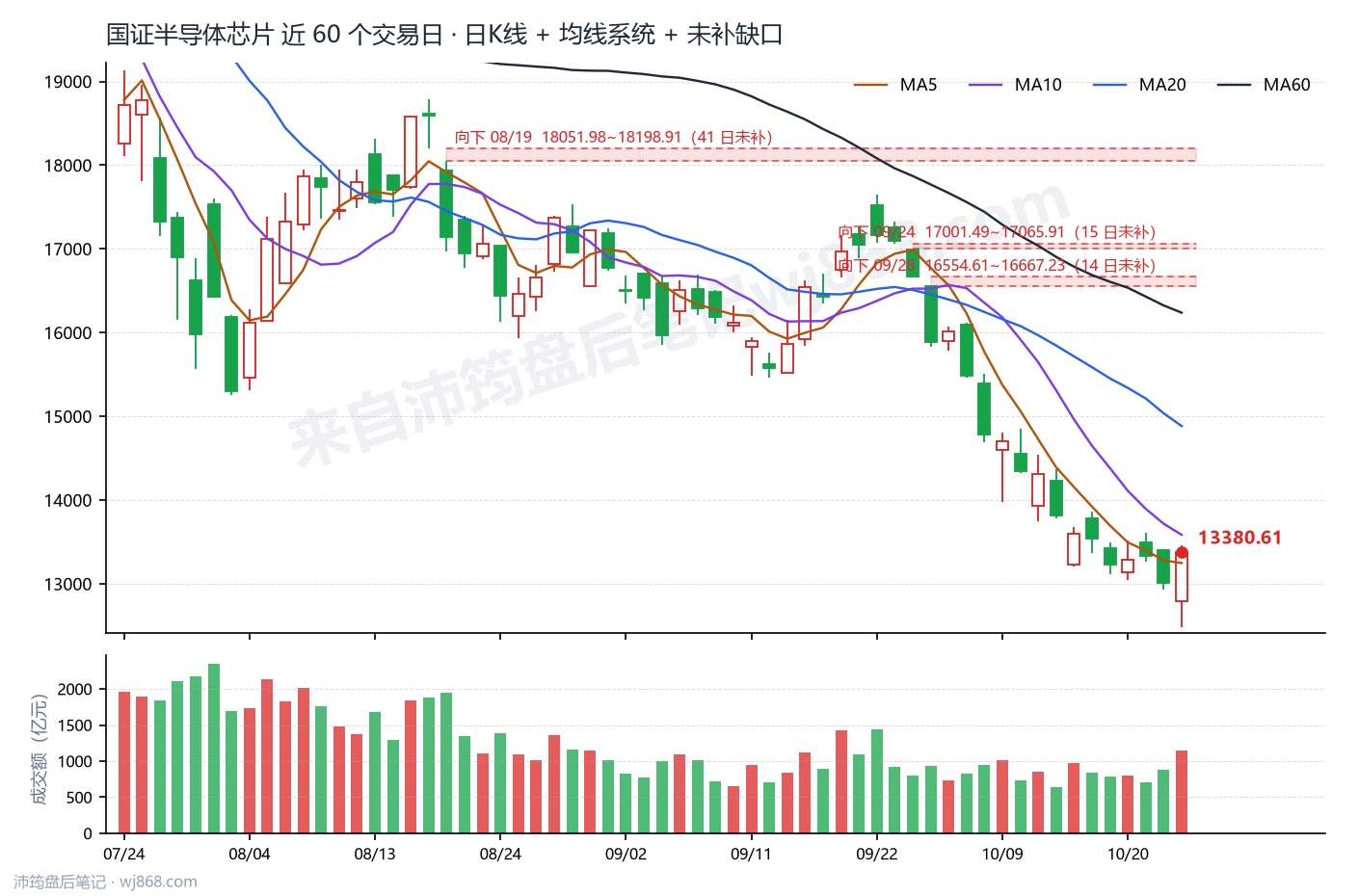 国证半导体芯片(980017) 2026年10月23日 收盘K线图