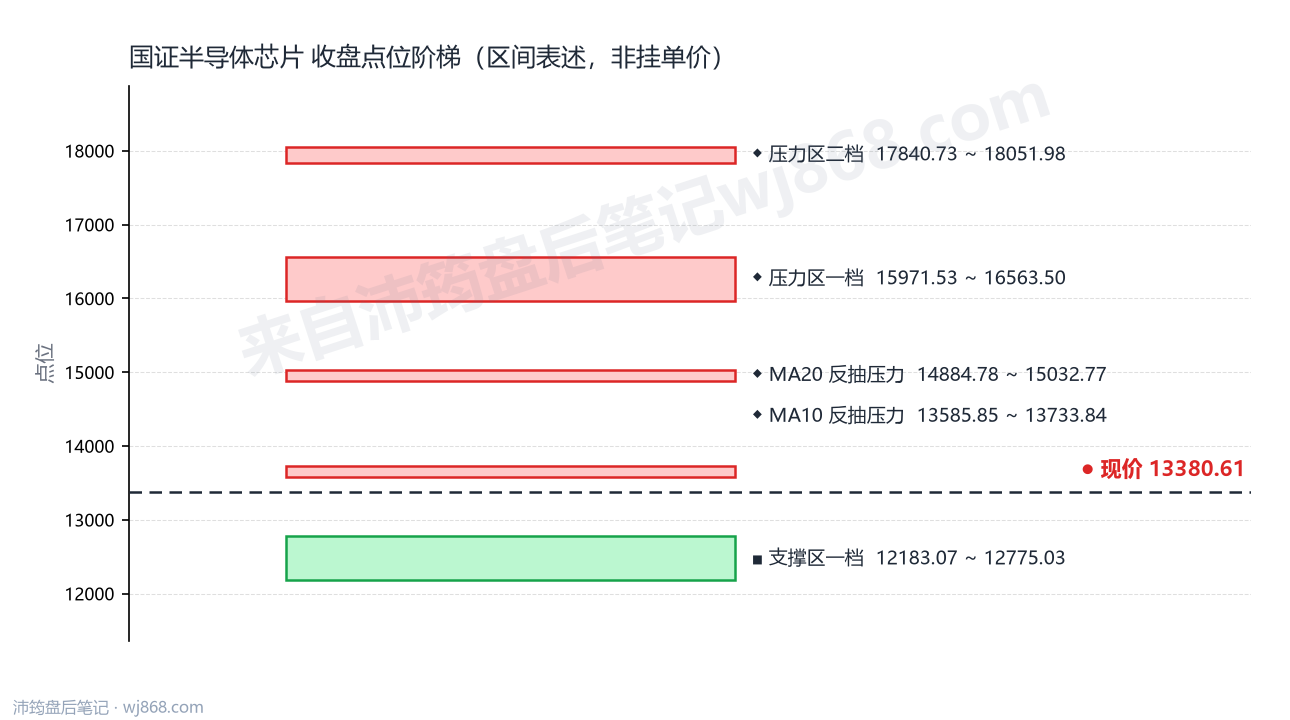 国证半导体芯片(980017) 2026年10月23日 点位阶梯图