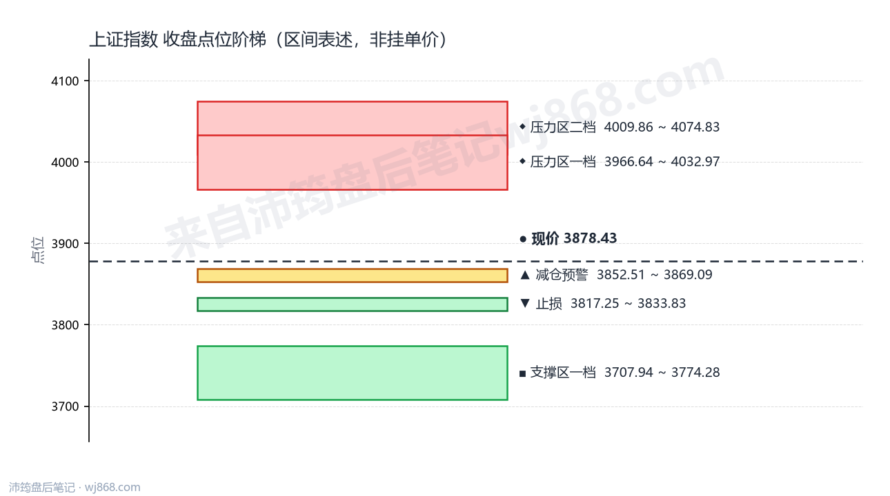 上证指数(000001) 2026年8月5日 点位阶梯图