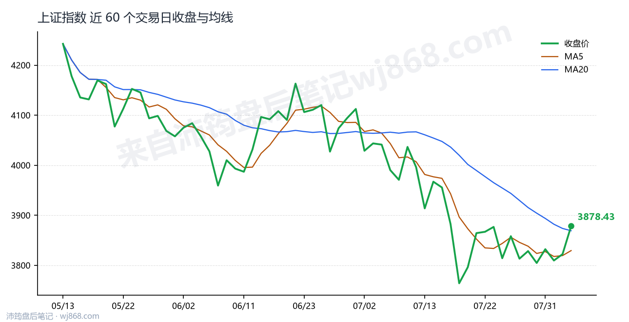 上证指数(000001) 2026年8月5日 收盘走势图