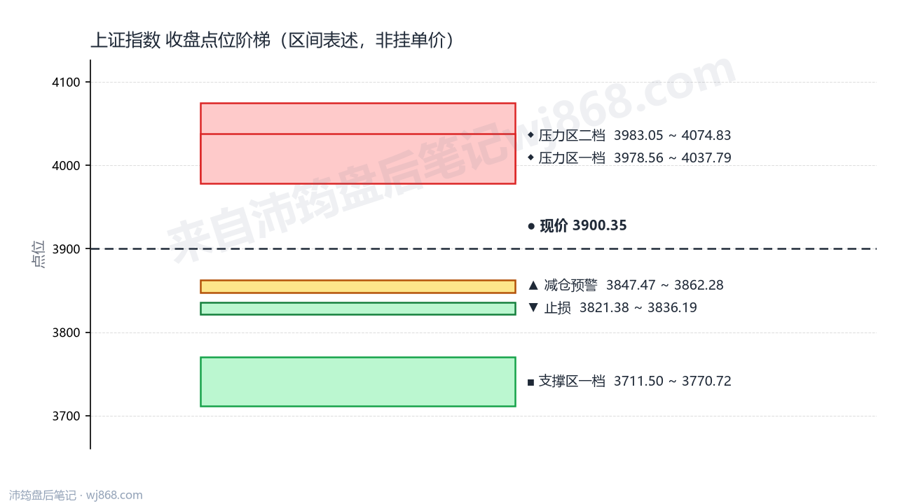 上证指数(000001) 2026年8月6日 点位阶梯图