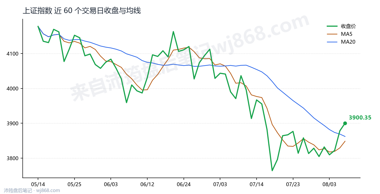 上证指数(000001) 2026年8月6日 收盘走势图