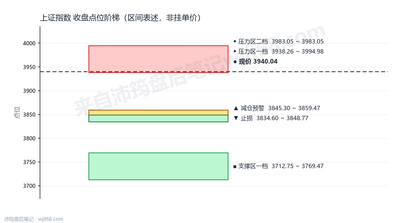 上证指数(000001) 2026年8月7日 点位阶梯图