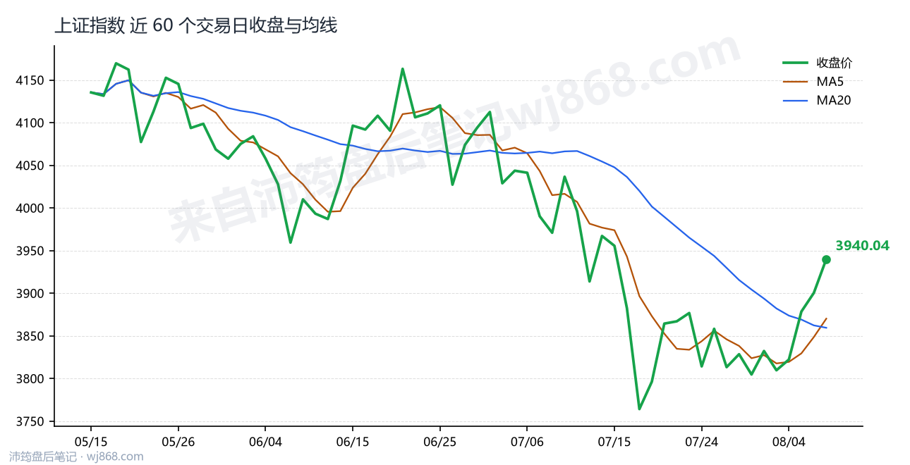 上证指数(000001) 2026年8月7日 收盘走势图