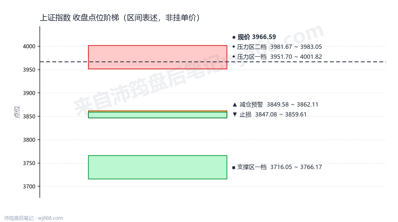 上证指数(000001) 2026年8月10日 点位阶梯图