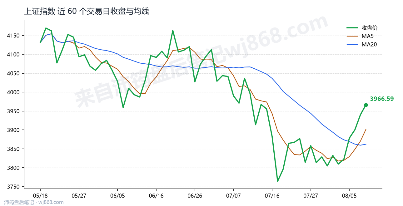 上证指数(000001) 2026年8月10日 收盘走势图