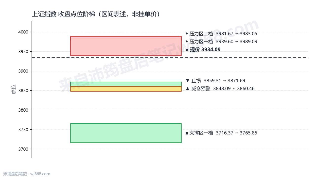 上证指数(000001) 2026年8月11日 点位阶梯图
