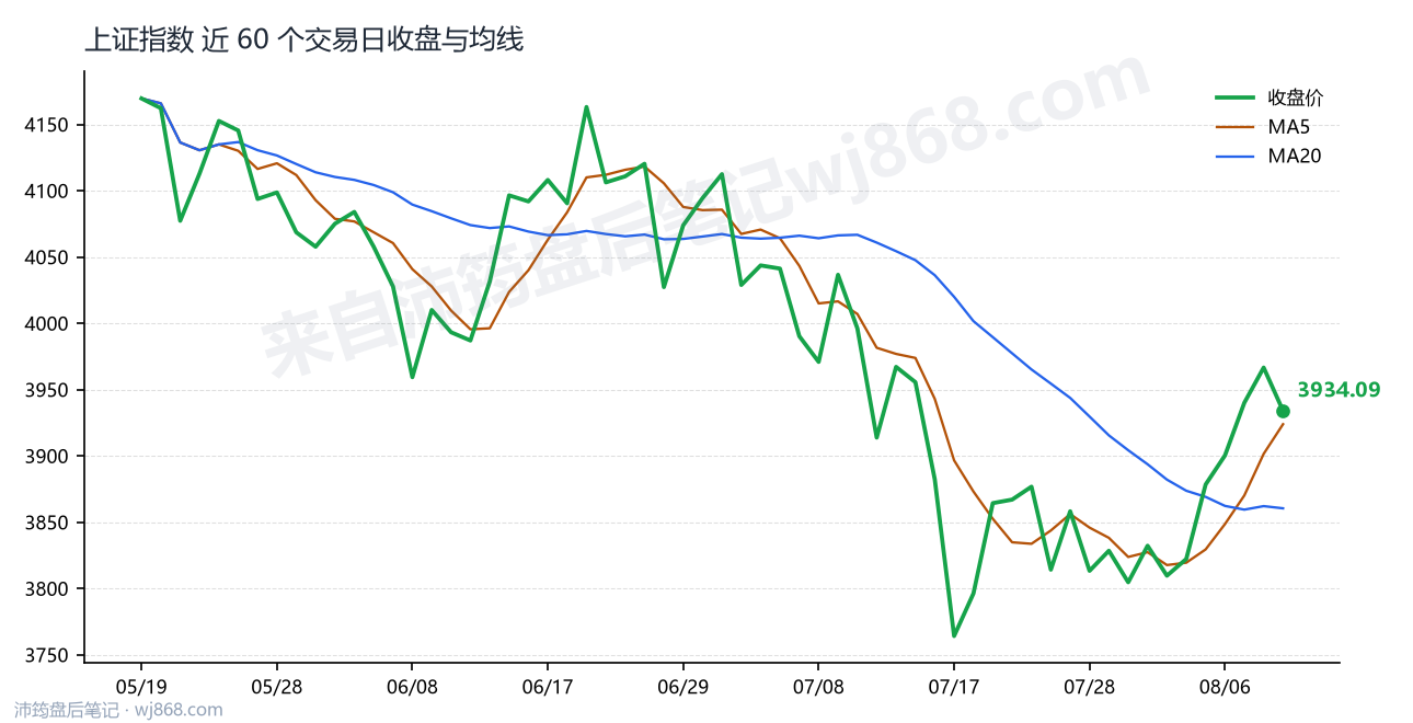 上证指数(000001) 2026年8月11日 收盘走势图