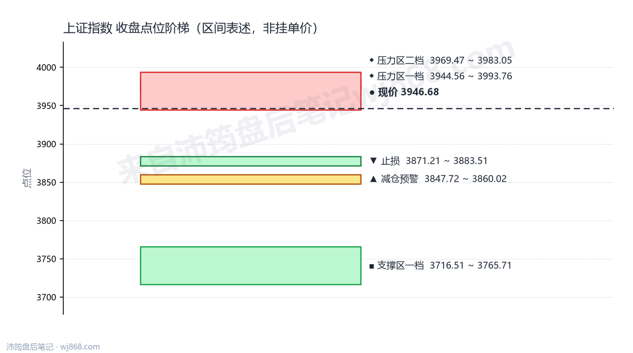上证指数(000001) 2026年8月12日 点位阶梯图