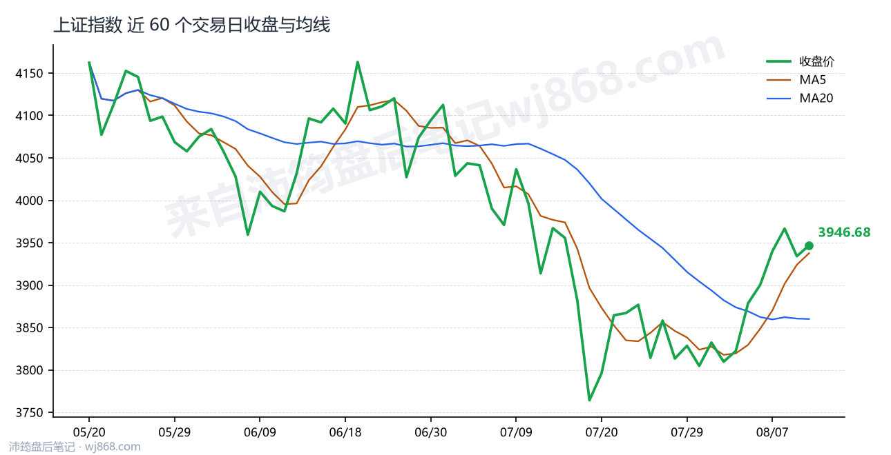 上证指数(000001) 2026年8月12日 收盘走势图