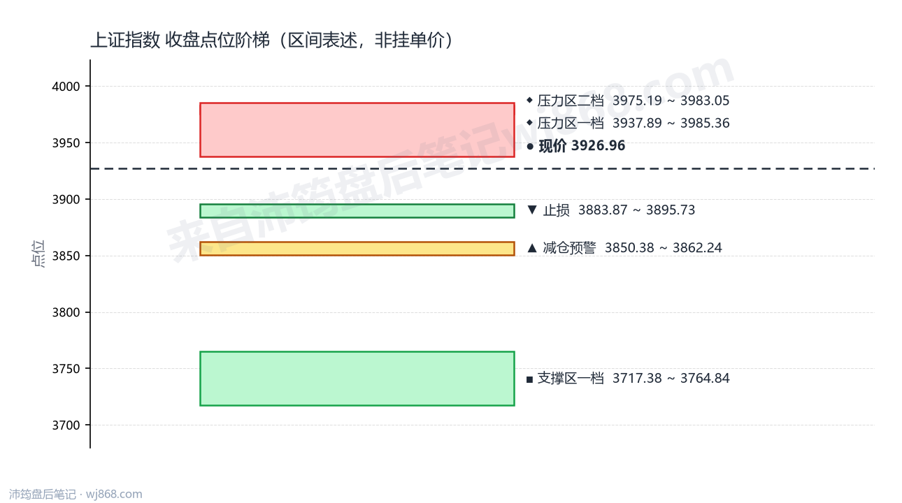 上证指数(000001) 2026年8月13日 点位阶梯图