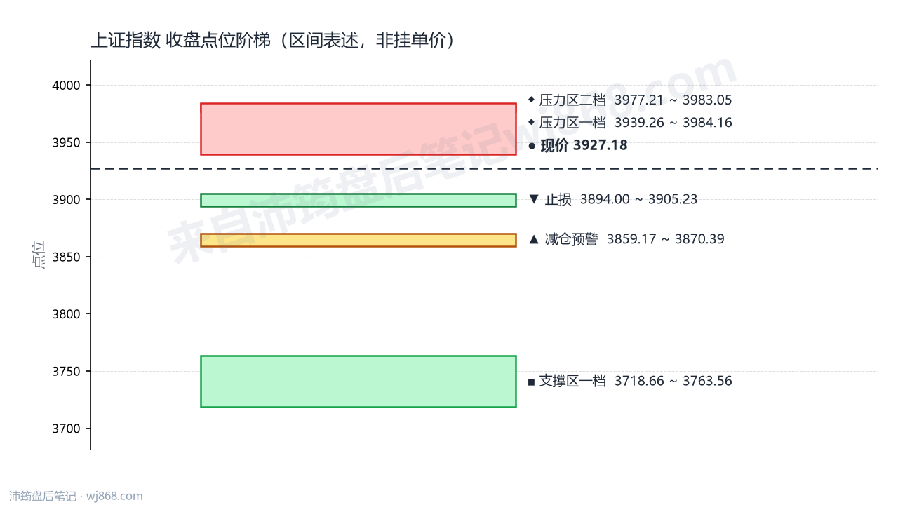 上证指数(000001) 2026年8月14日 点位阶梯图