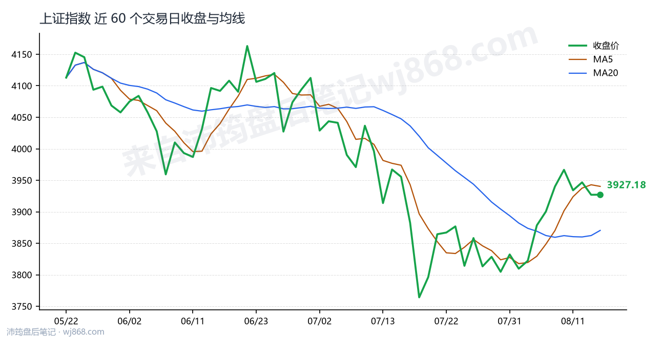 上证指数(000001) 2026年8月14日 收盘走势图