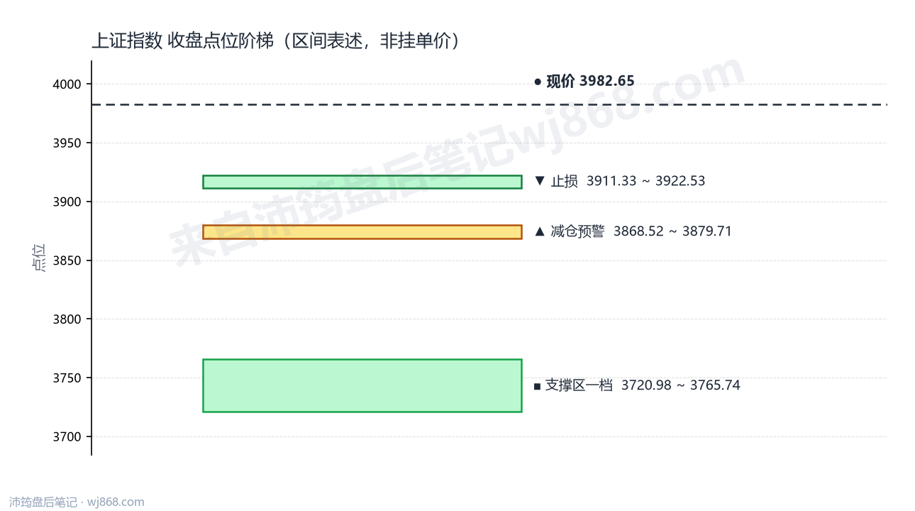 上证指数(000001) 2026年8月17日 点位阶梯图