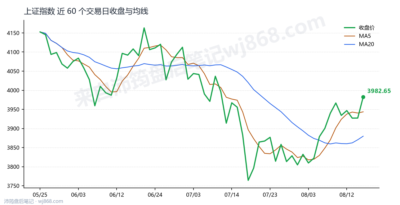 上证指数(000001) 2026年8月17日 收盘走势图