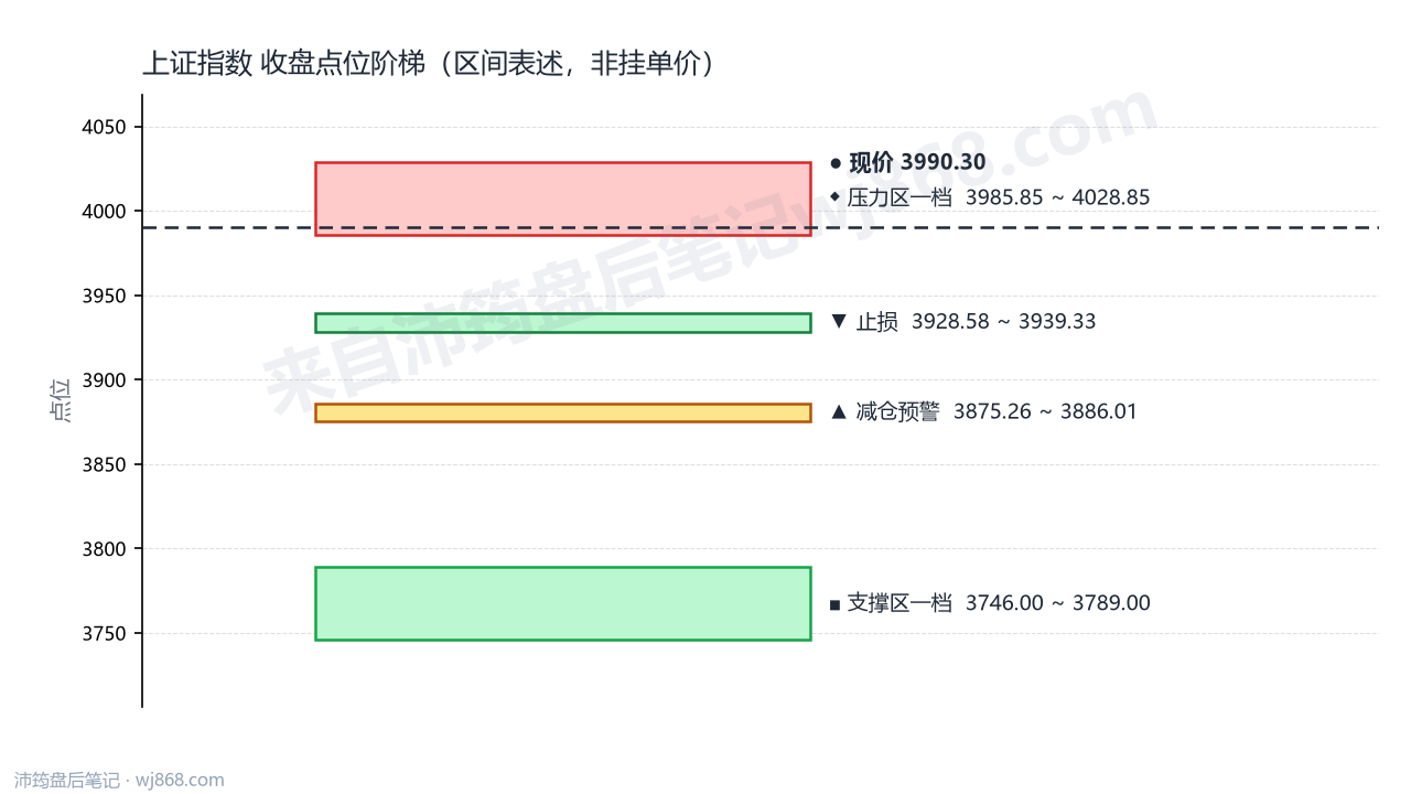 上证指数(000001) 2026年8月18日 点位阶梯图