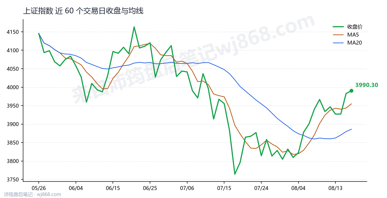 上证指数(000001) 2026年8月18日 收盘走势图