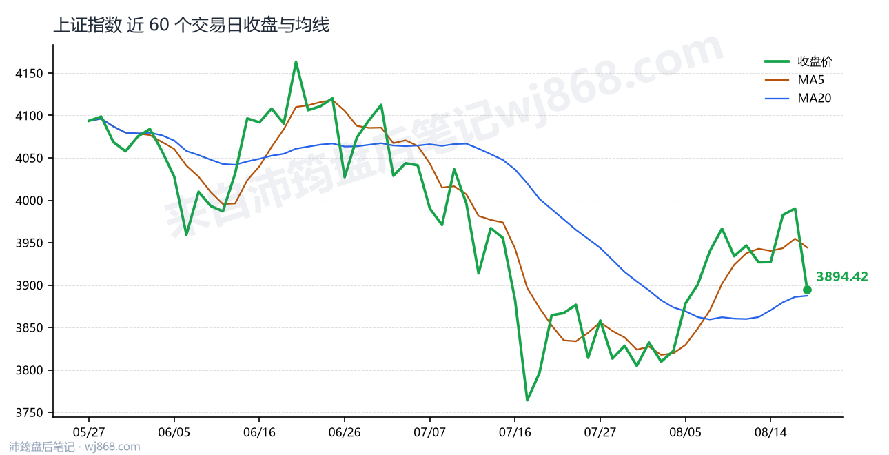 上证指数(000001) 2026年8月19日 收盘走势图