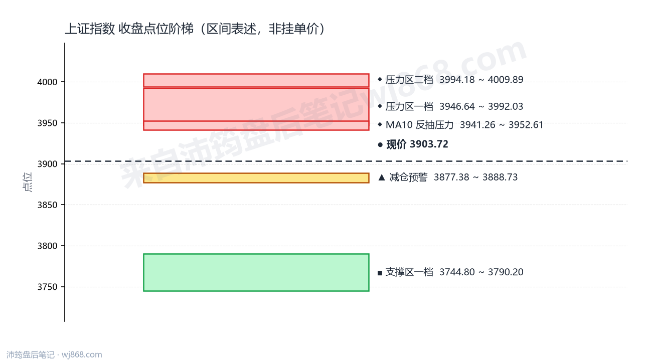 上证指数(000001) 2026年8月20日 点位阶梯图