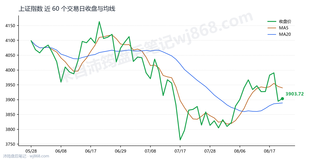 上证指数(000001) 2026年8月20日 收盘走势图