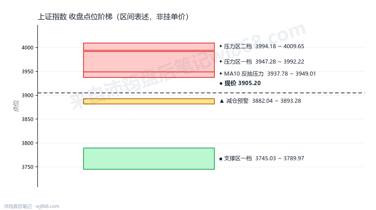 上证指数(000001) 2026年8月21日 点位阶梯图