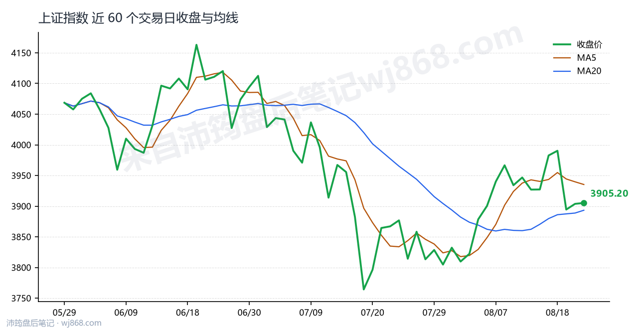 上证指数(000001) 2026年8月21日 收盘走势图