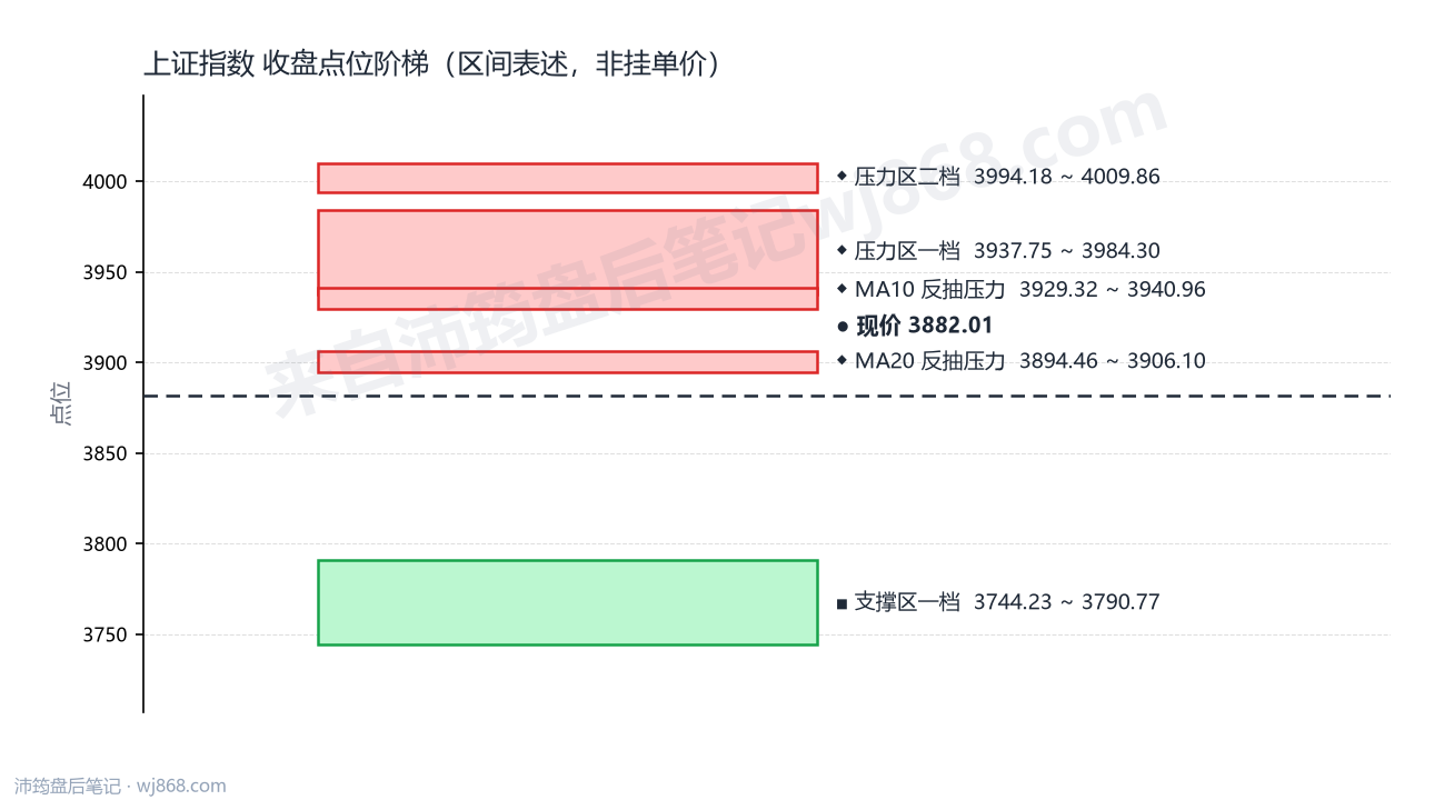 上证指数(000001) 2026年8月24日 点位阶梯图