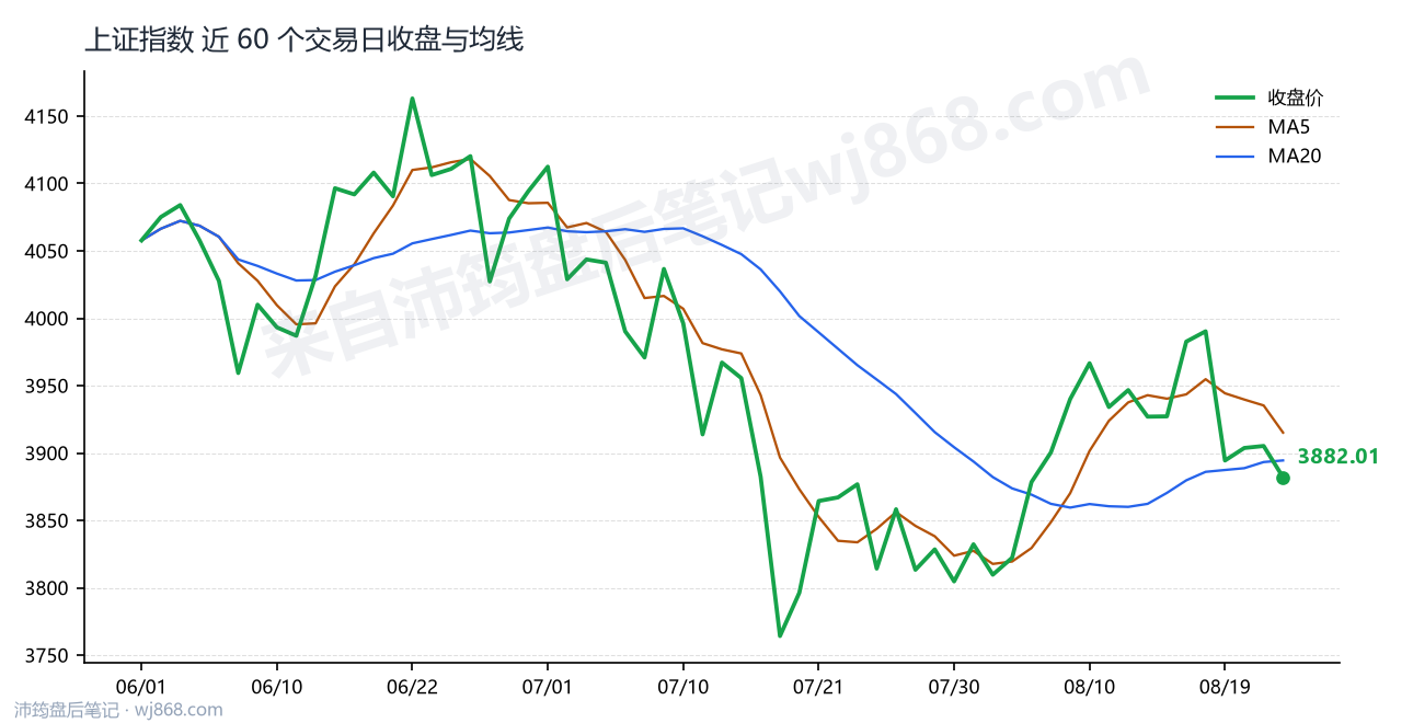 上证指数(000001) 2026年8月24日 收盘走势图