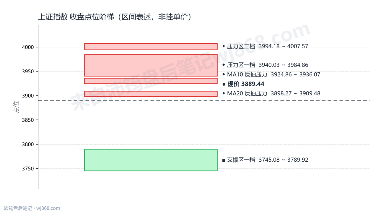 上证指数(000001) 2026年8月25日 点位阶梯图