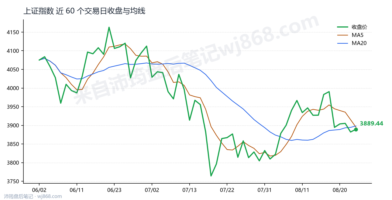 上证指数(000001) 2026年8月25日 收盘走势图
