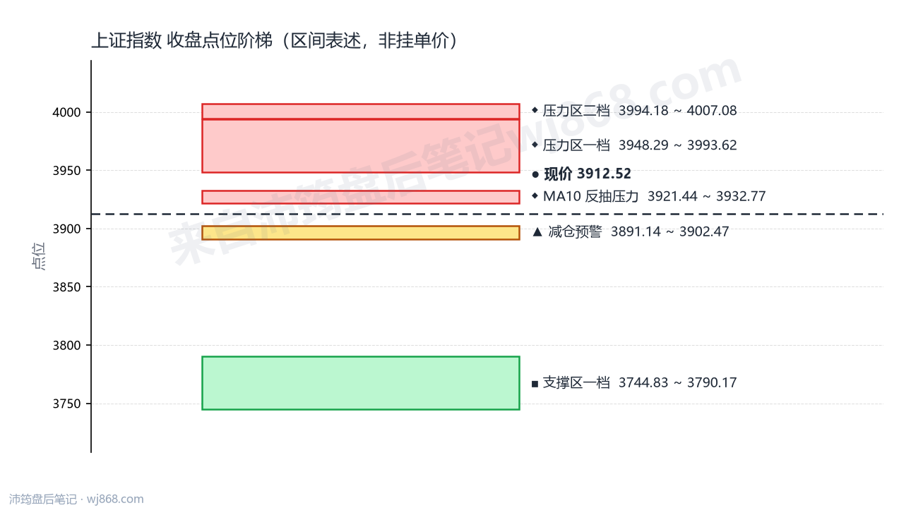 上证指数(000001) 2026年8月26日 点位阶梯图