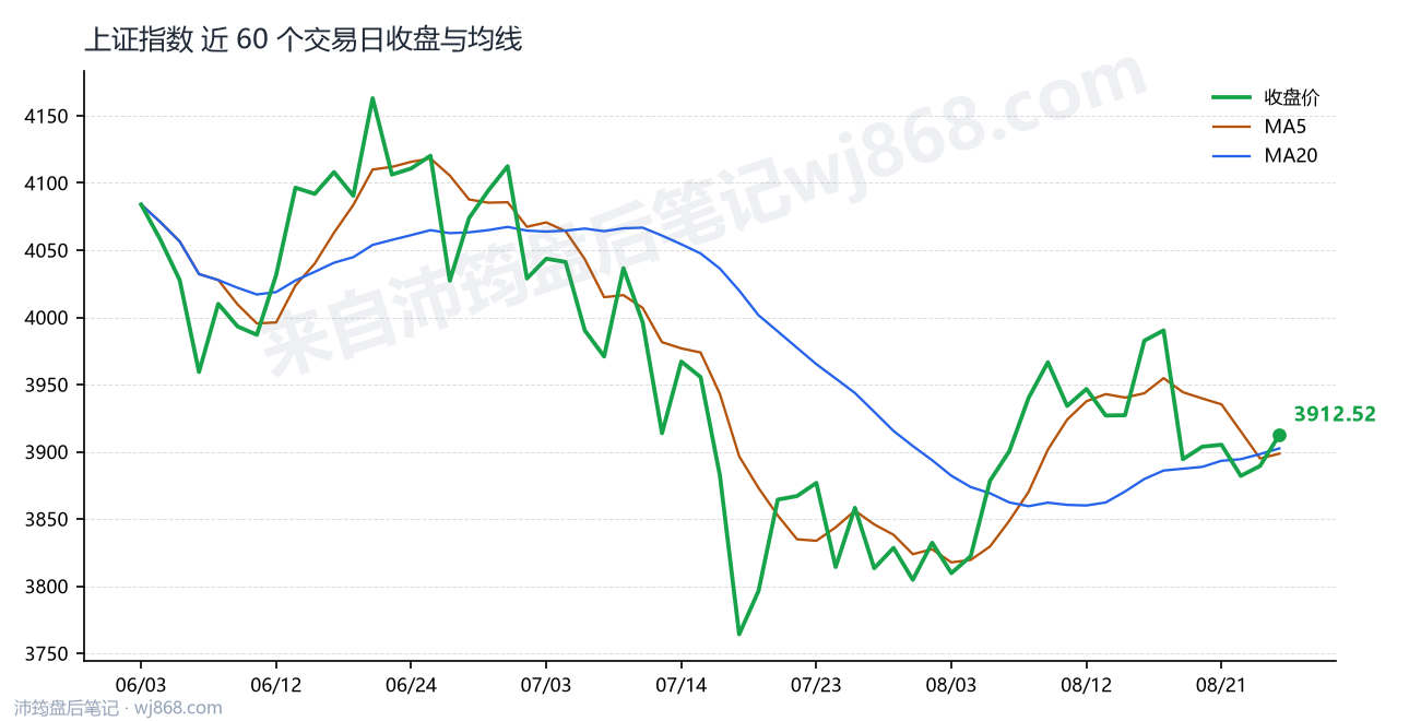 上证指数(000001) 2026年8月26日 收盘走势图