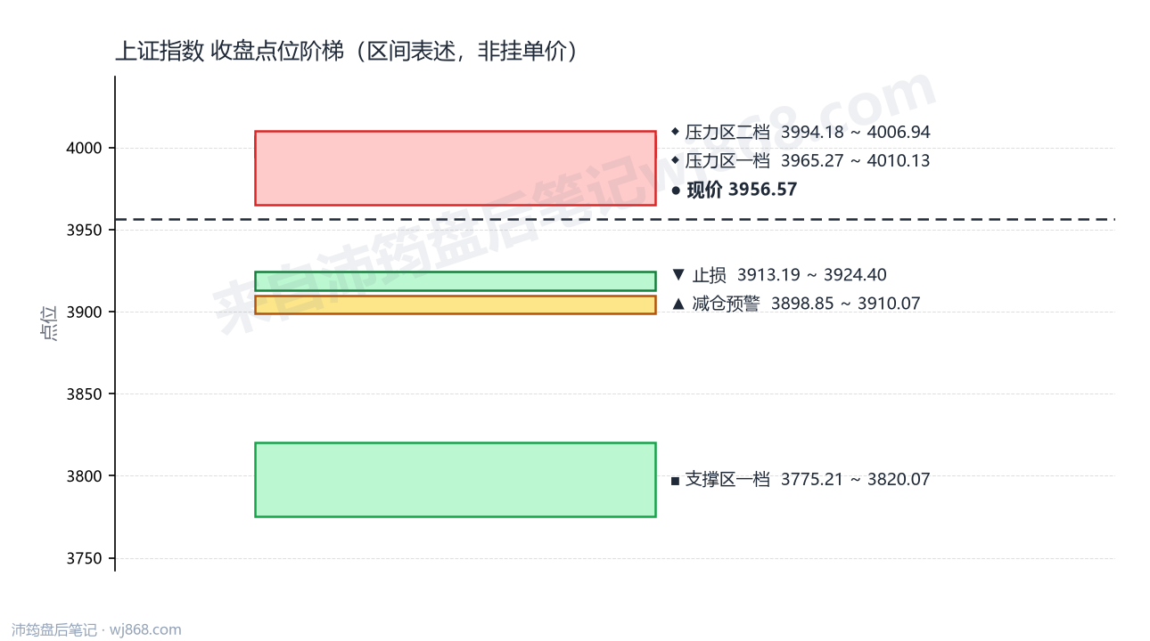 上证指数(000001) 2026年8月27日 点位阶梯图