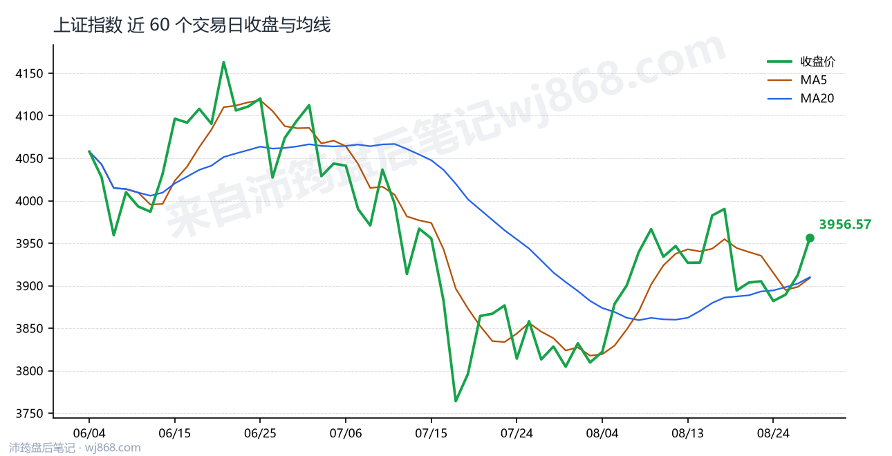 上证指数(000001) 2026年8月27日 收盘走势图