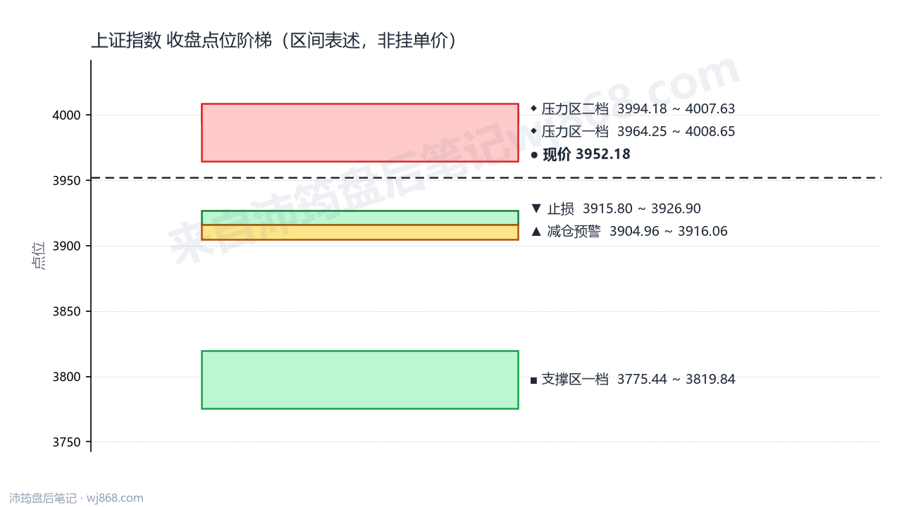 上证指数(000001) 2026年8月28日 点位阶梯图