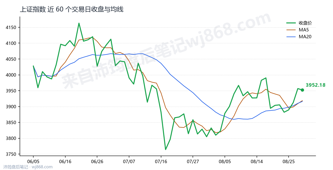 上证指数(000001) 2026年8月28日 收盘走势图