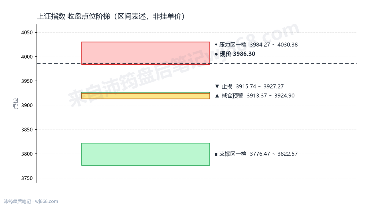 上证指数(000001) 2026年8月31日 点位阶梯图