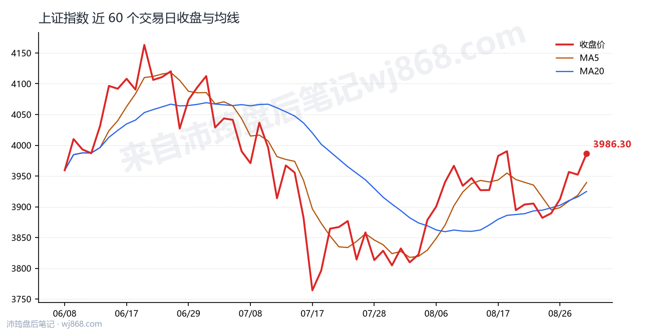上证指数(000001) 2026年8月31日 收盘走势图