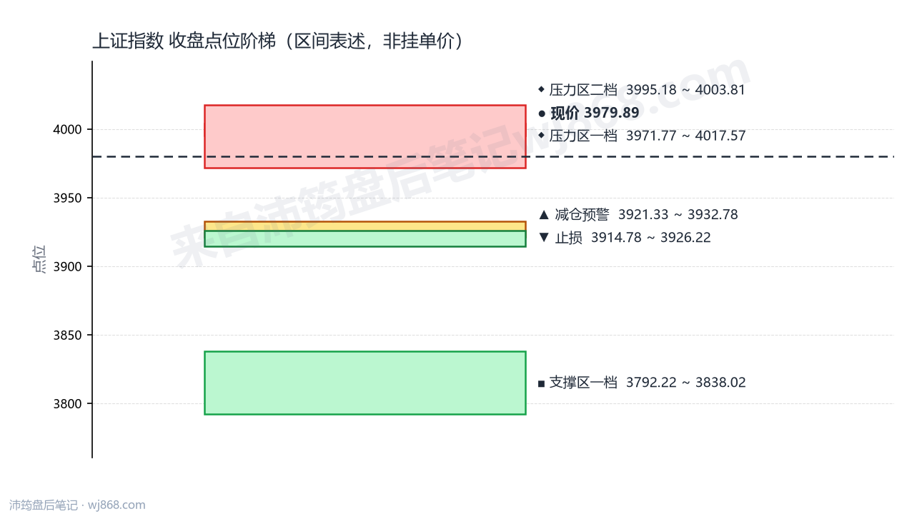 上证指数(000001) 2026年9月1日 点位阶梯图