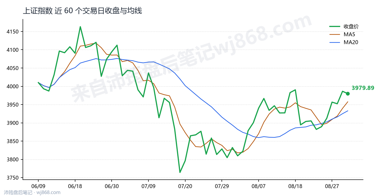 上证指数(000001) 2026年9月1日 收盘走势图
