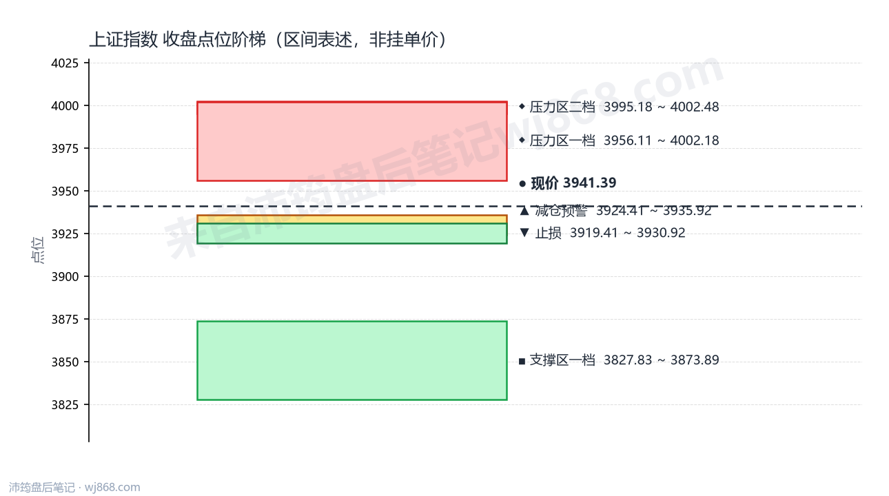 上证指数(000001) 2026年9月2日 点位阶梯图