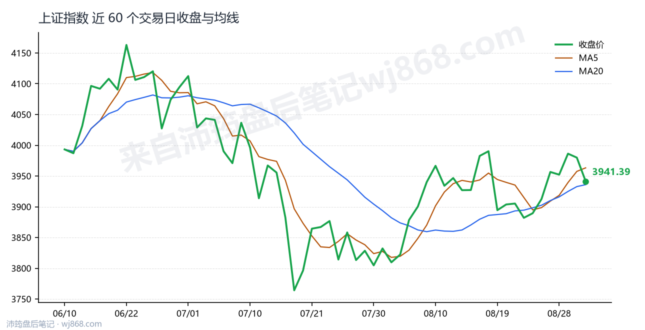上证指数(000001) 2026年9月2日 收盘走势图