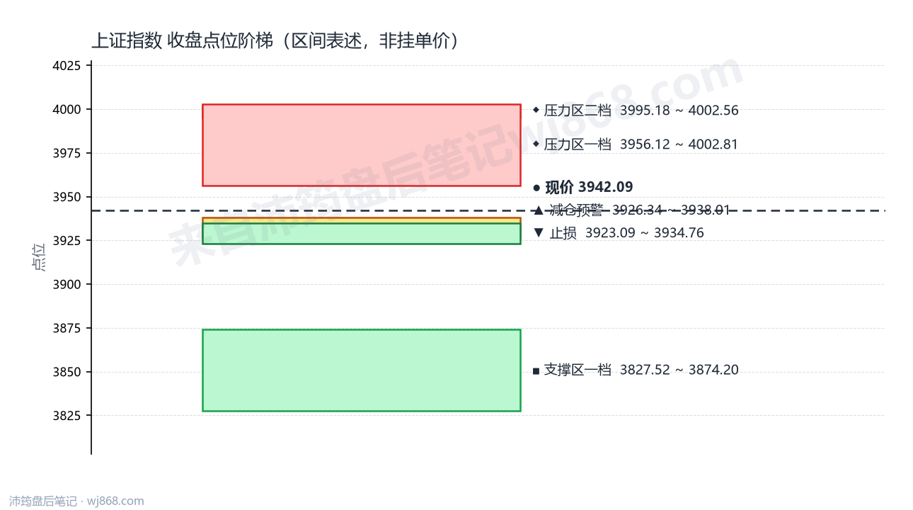 上证指数(000001) 2026年9月3日 点位阶梯图