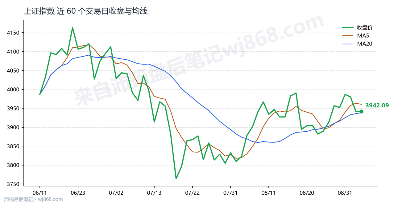 上证指数(000001) 2026年9月3日 收盘走势图