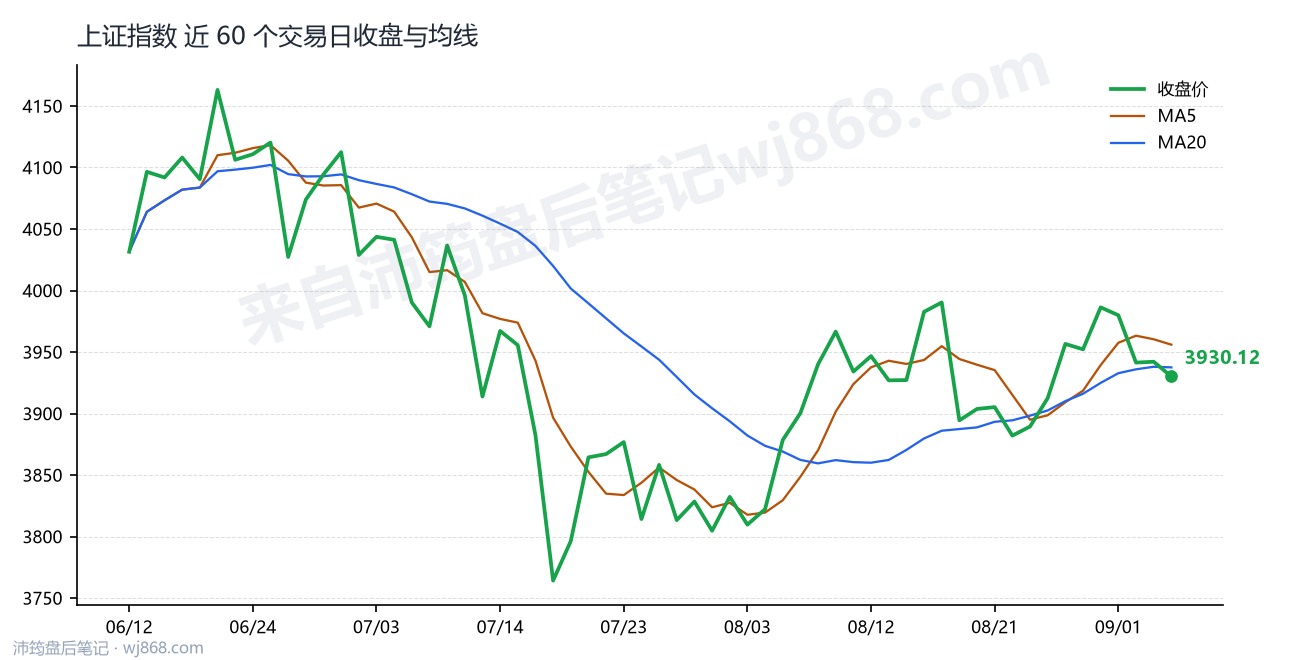 上证指数(000001) 2026年9月4日 收盘走势图