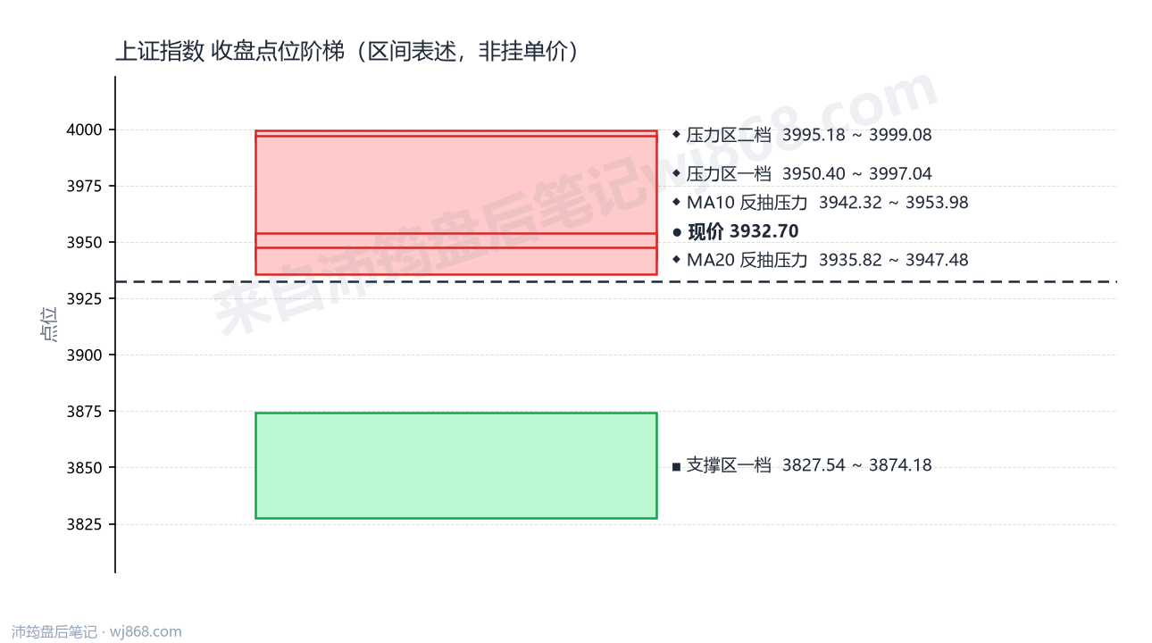 上证指数(000001) 2026年9月7日 点位阶梯图