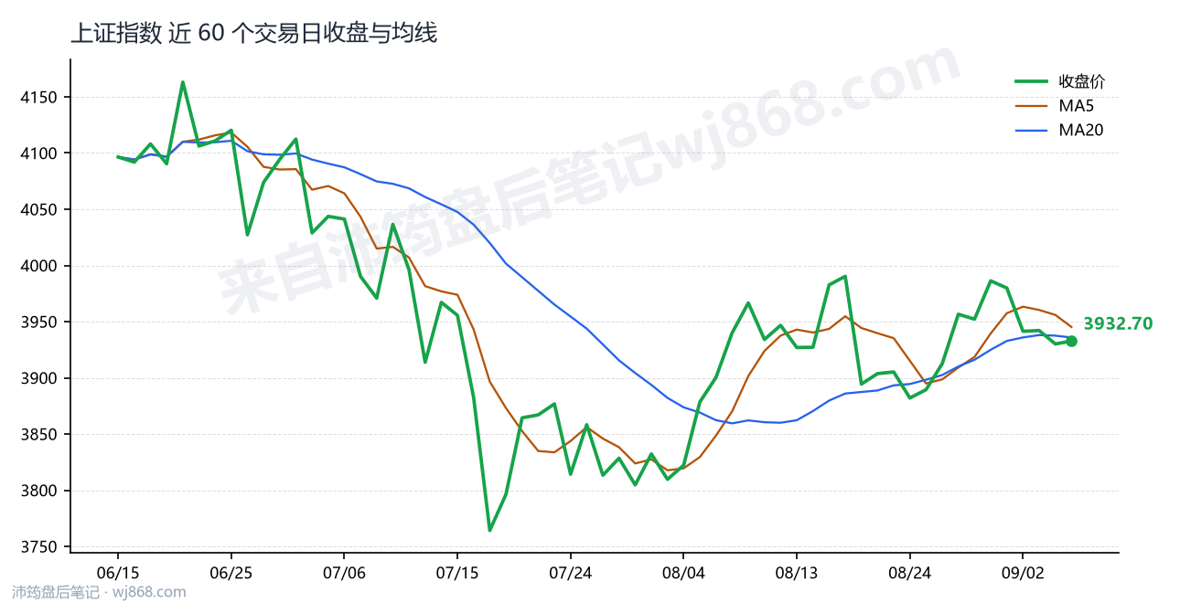 上证指数(000001) 2026年9月7日 收盘走势图