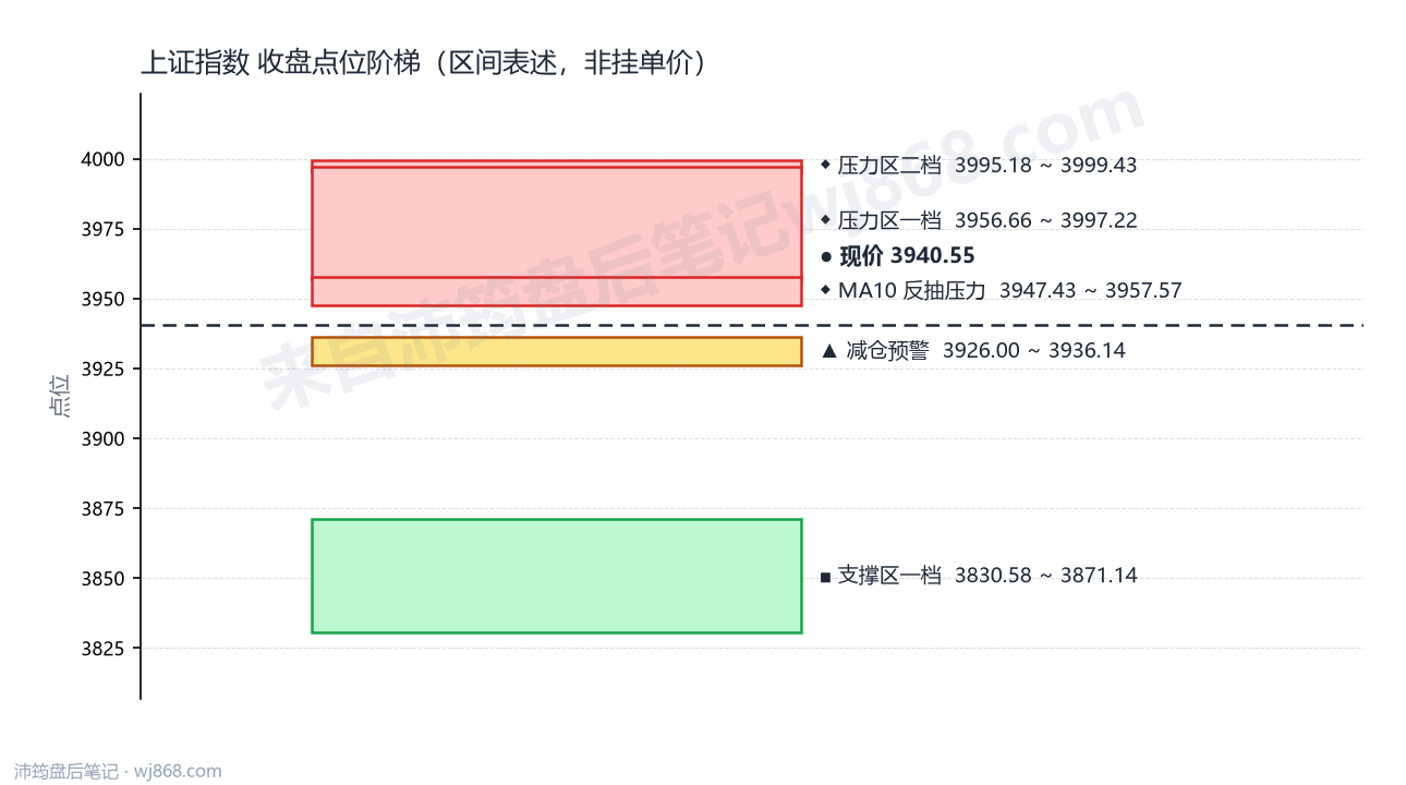 上证指数(000001) 2026年9月8日 点位阶梯图